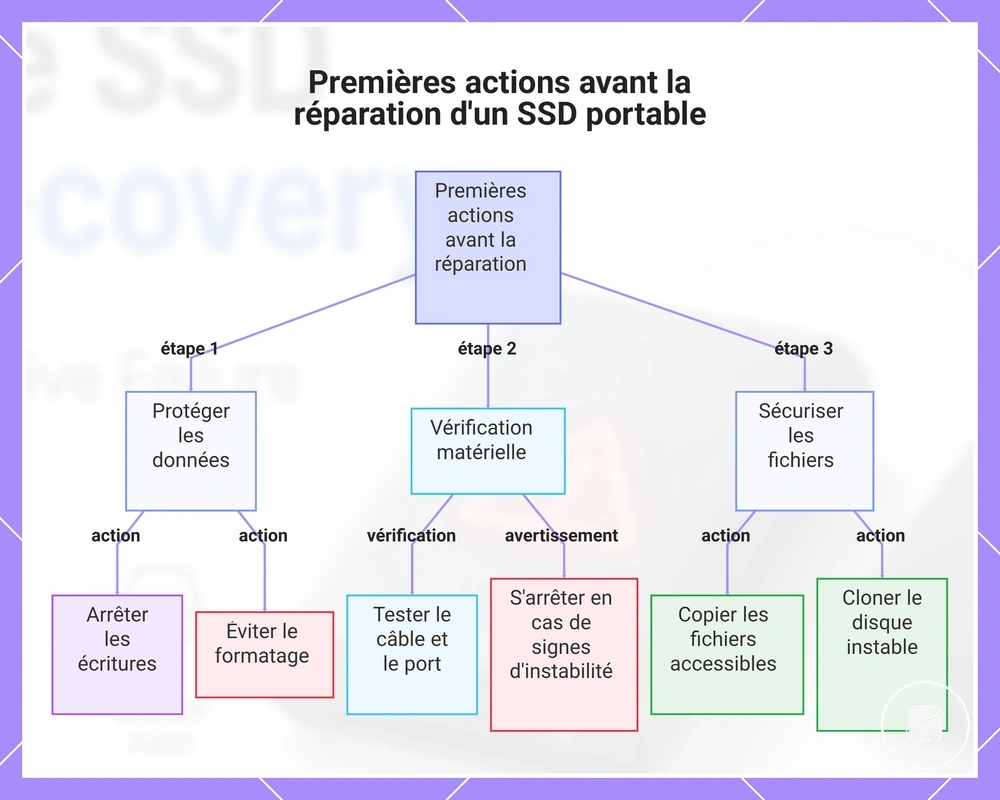Premières actions avant la réparation d'un SSD portable