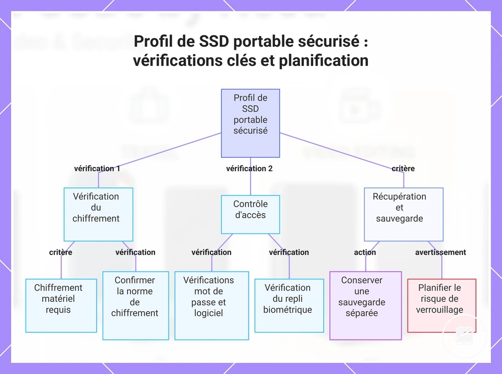Profil de SSD portable sécurisé : vérifications clés et planification