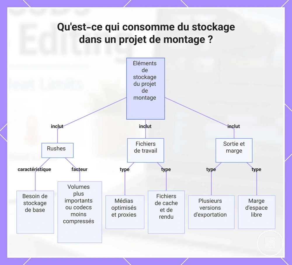 Qu'est-ce qui consomme du stockage dans un projet de montage ?