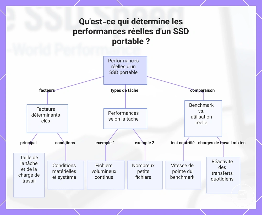 Qu'est-ce qui détermine les performances réelles d'un SSD portable ?