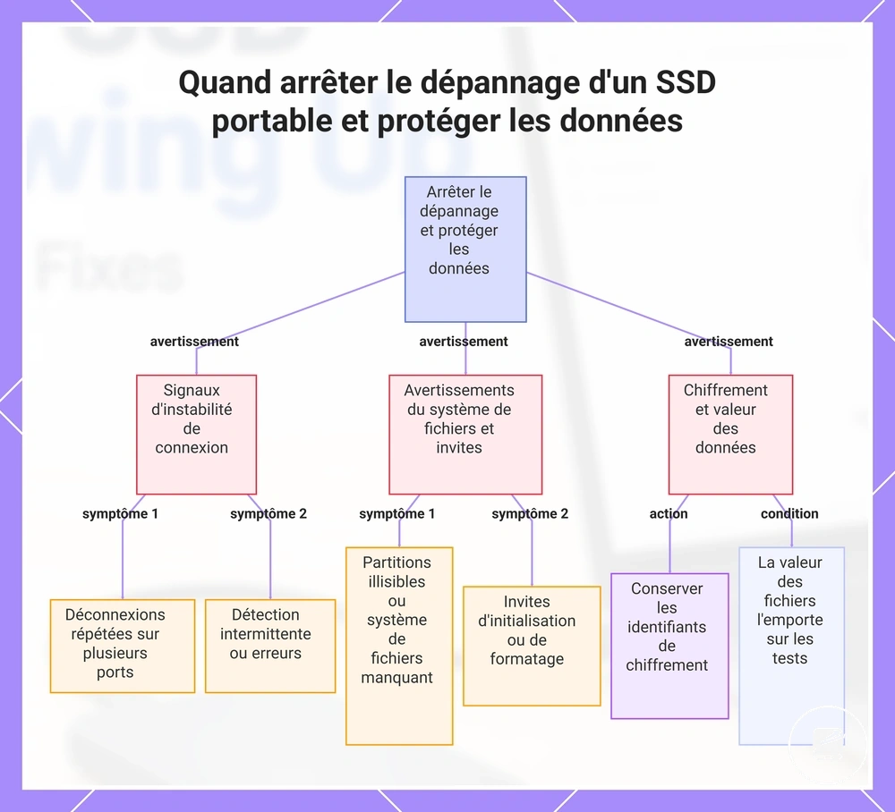Quand arrêter le dépannage d'un SSD portable et protéger les données