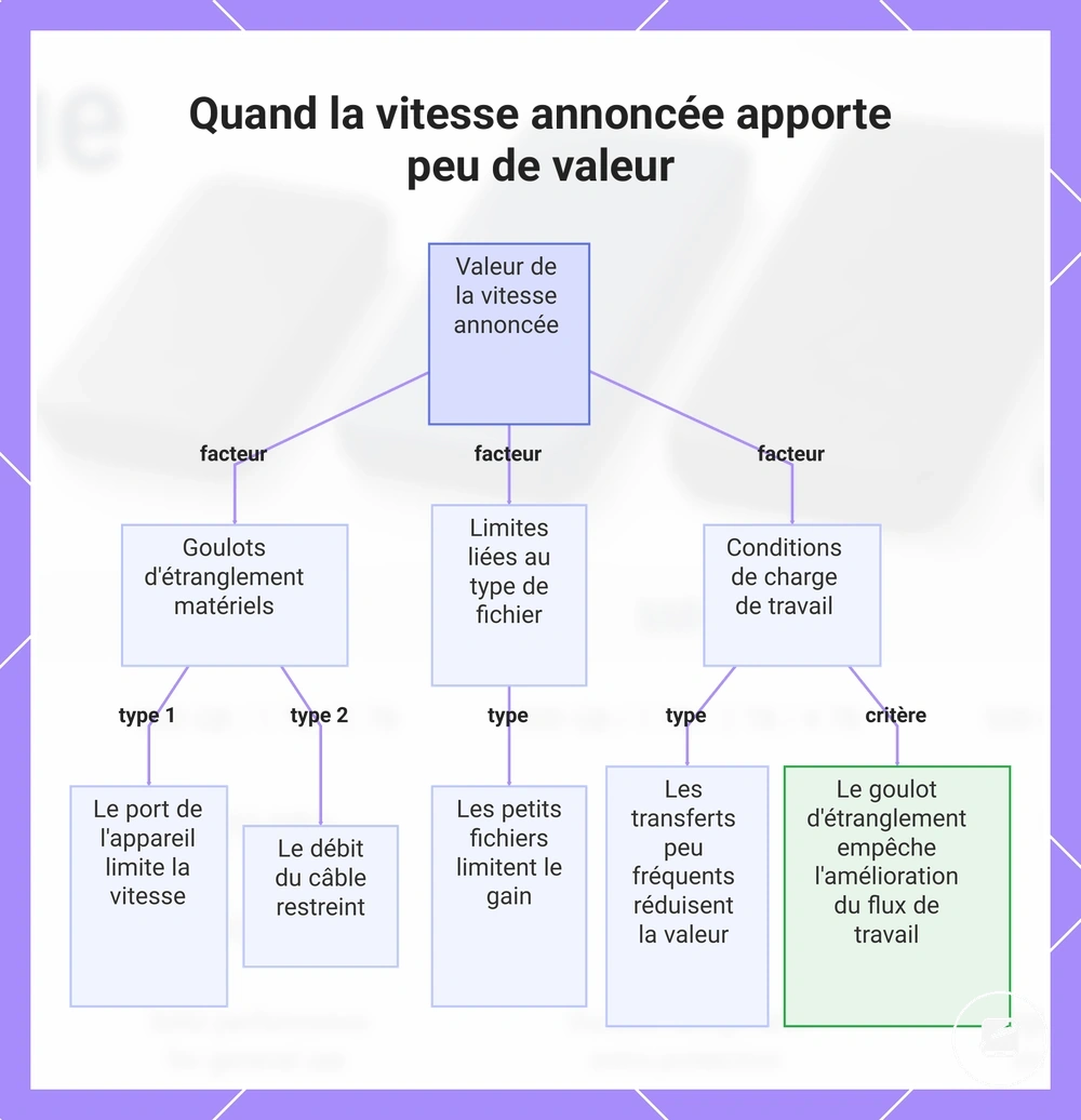 Quand la vitesse annoncée apporte peu de valeur
