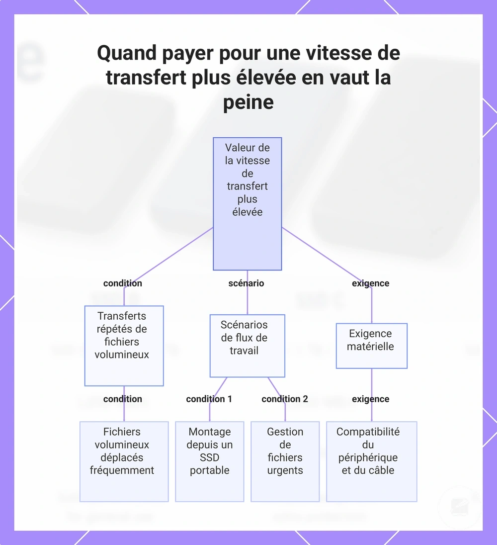 Quand payer pour une vitesse de transfert plus élevée en vaut la peine