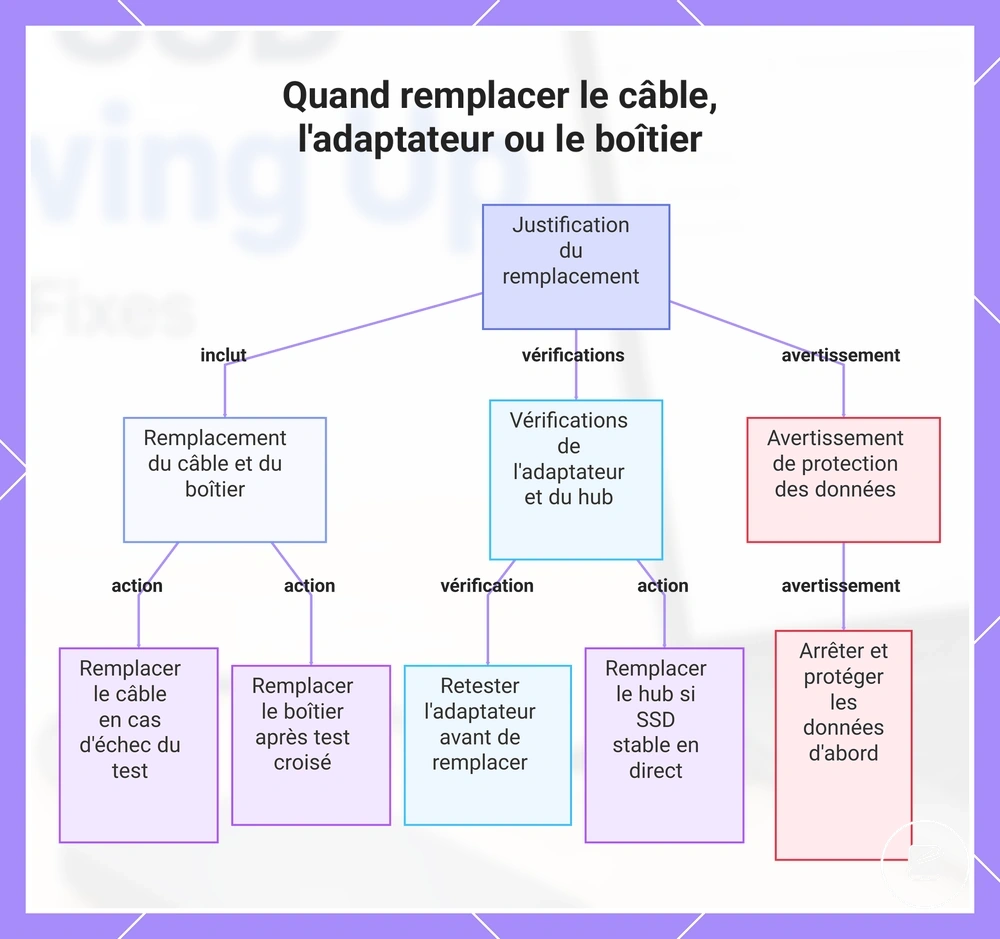 Quand remplacer le câble, l'adaptateur ou le boîtier