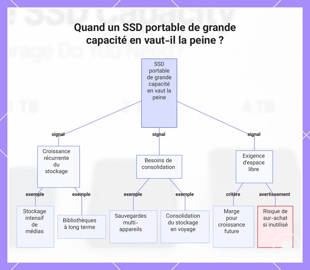 Quand un SSD portable de grande capacité en vaut-il la peine ?