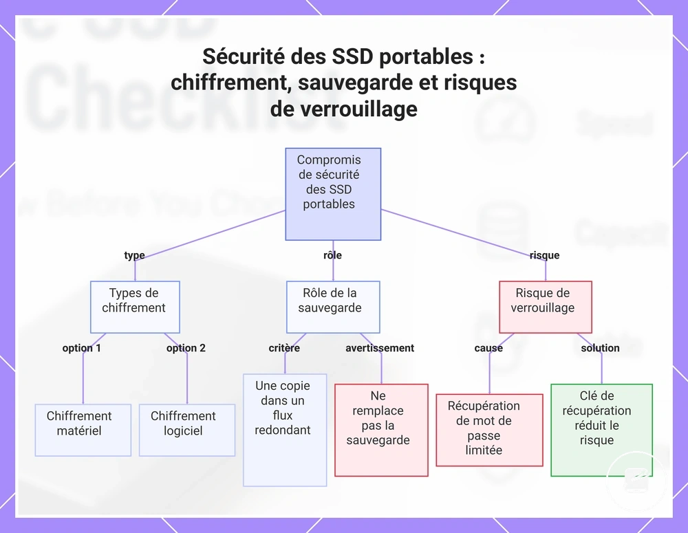 Sécurité des SSD portables : chiffrement, sauvegarde et risques de verrouillage