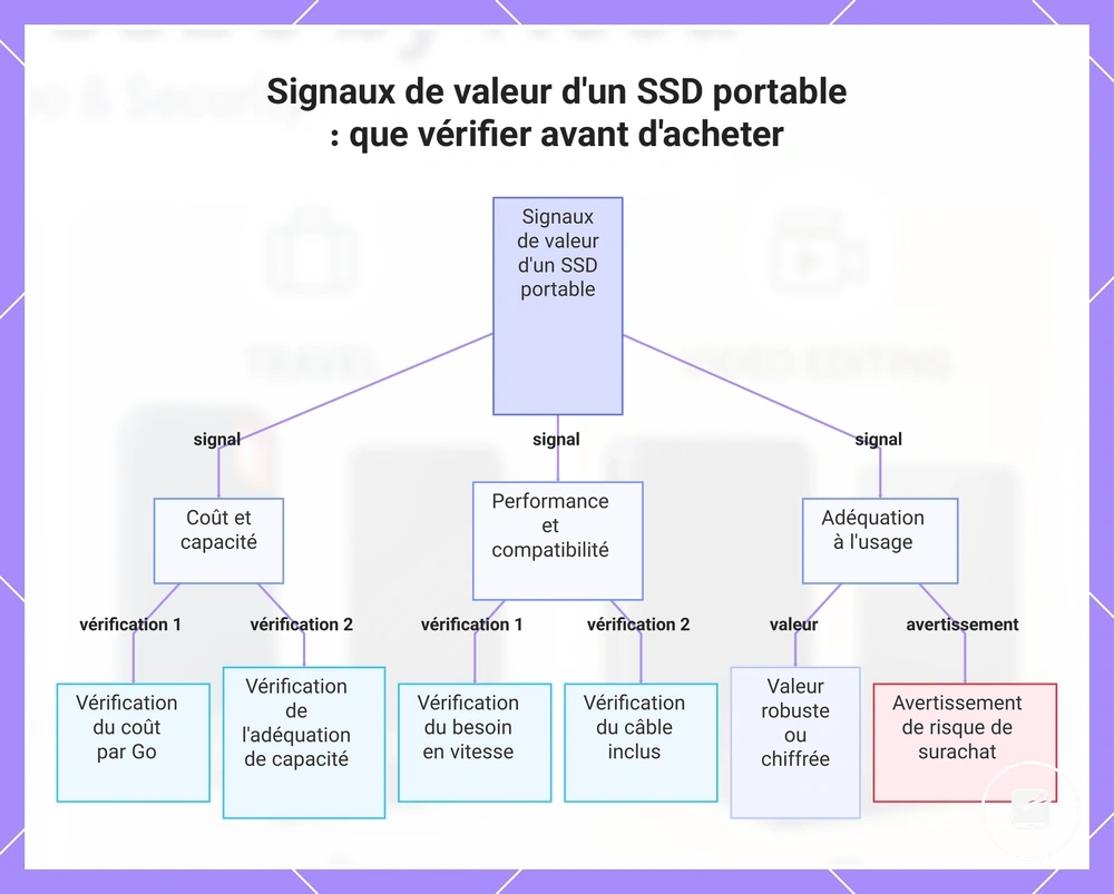 Signaux de valeur d'un SSD portable : que vérifier avant d'acheter