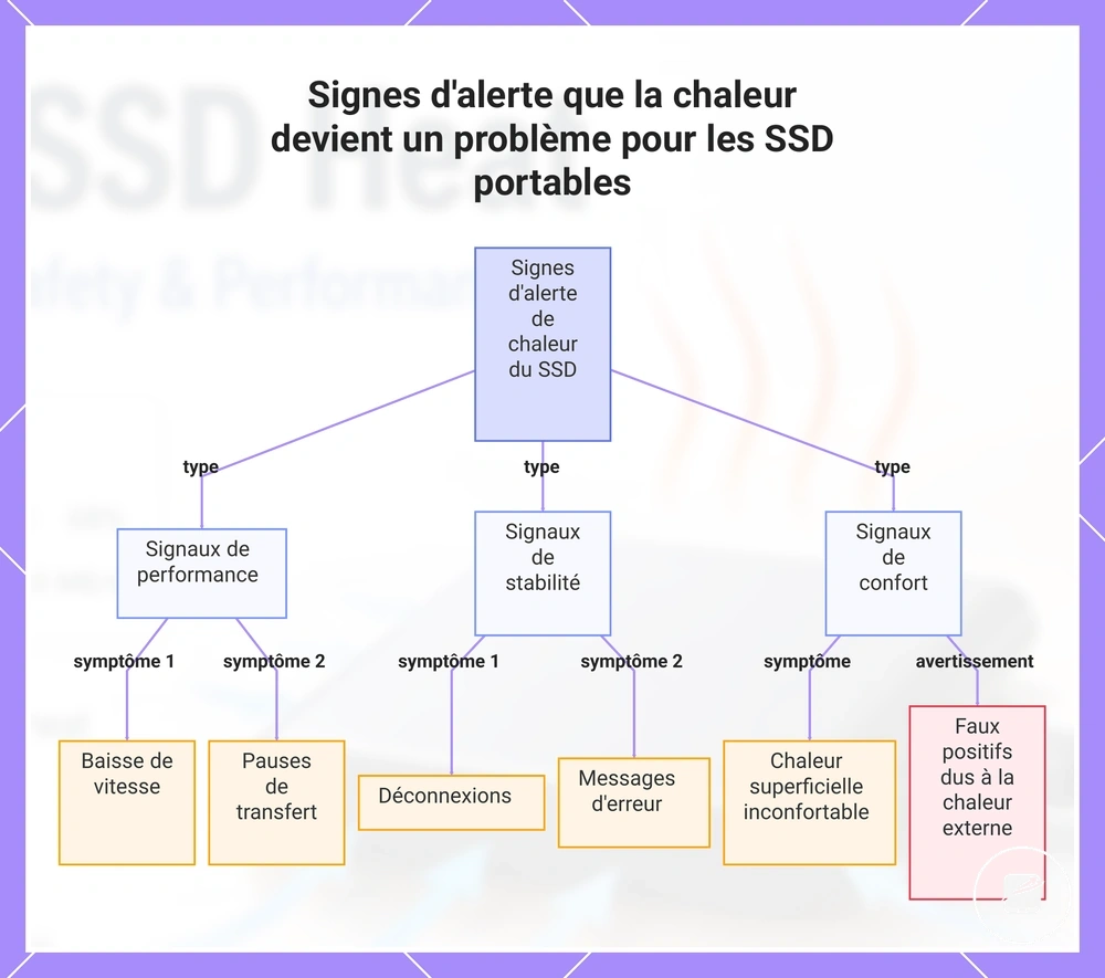 Signes d'alerte que la chaleur devient un problème pour les SSD portables