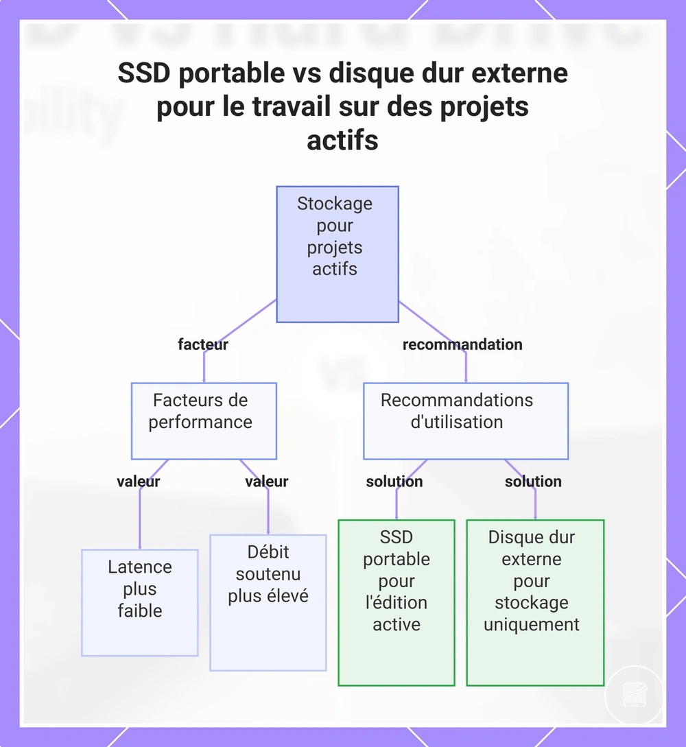 SSD portable vs disque dur externe pour le travail sur des projets actifs
