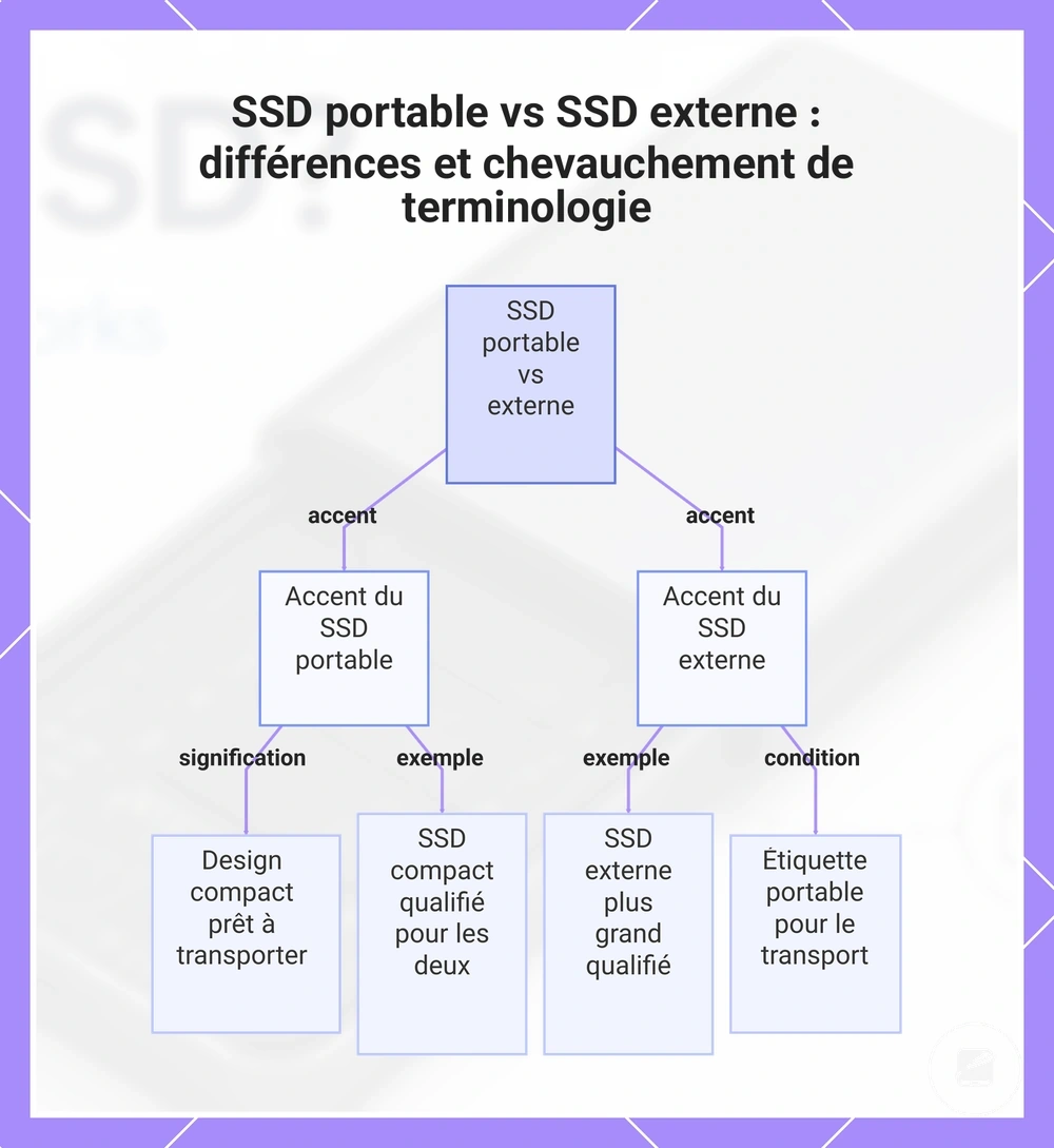 SSD portable vs SSD externe : différences et chevauchement de terminologie