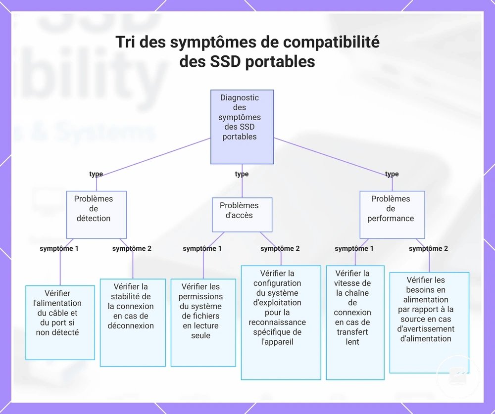 Tri des symptômes de compatibilité des SSD portables
