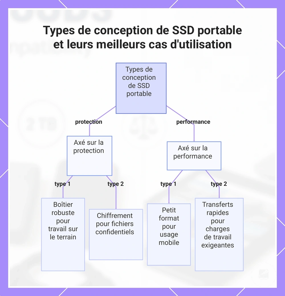 Types de conception de SSD portable et leurs meilleurs cas d'utilisation