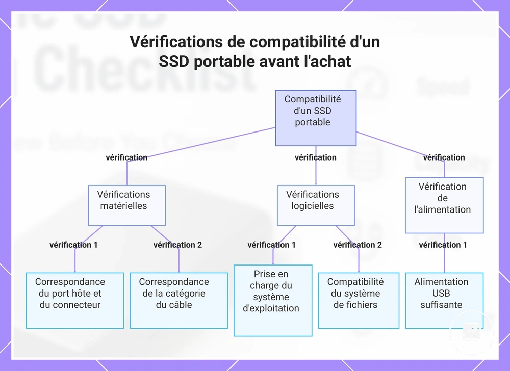 Vérifications de compatibilité d'un SSD portable avant l'achat
