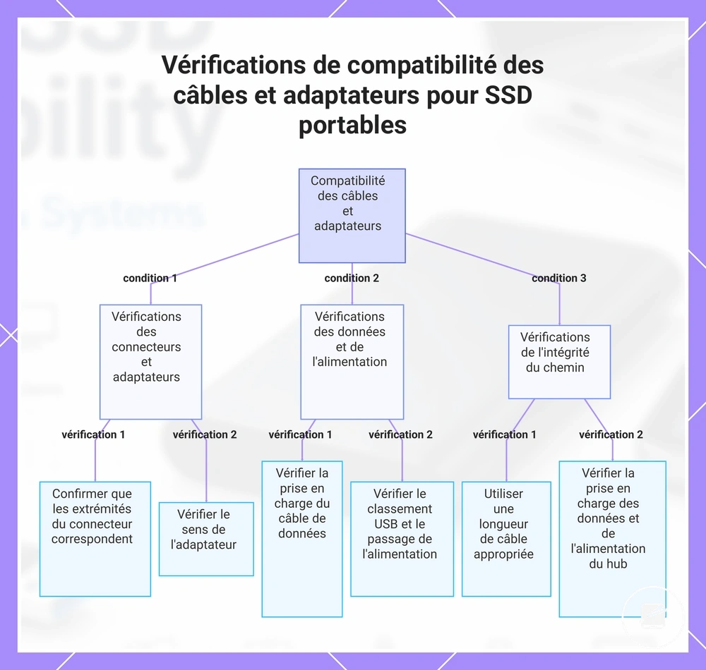 Vérifications de compatibilité des câbles et adaptateurs pour SSD portables