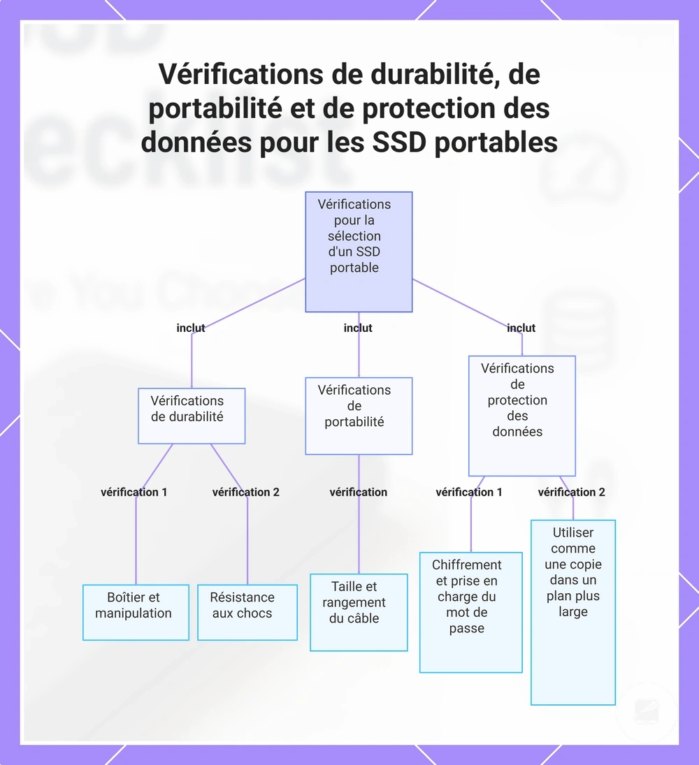 Vérifications de durabilité, de portabilité et de protection des données pour les SSD portables