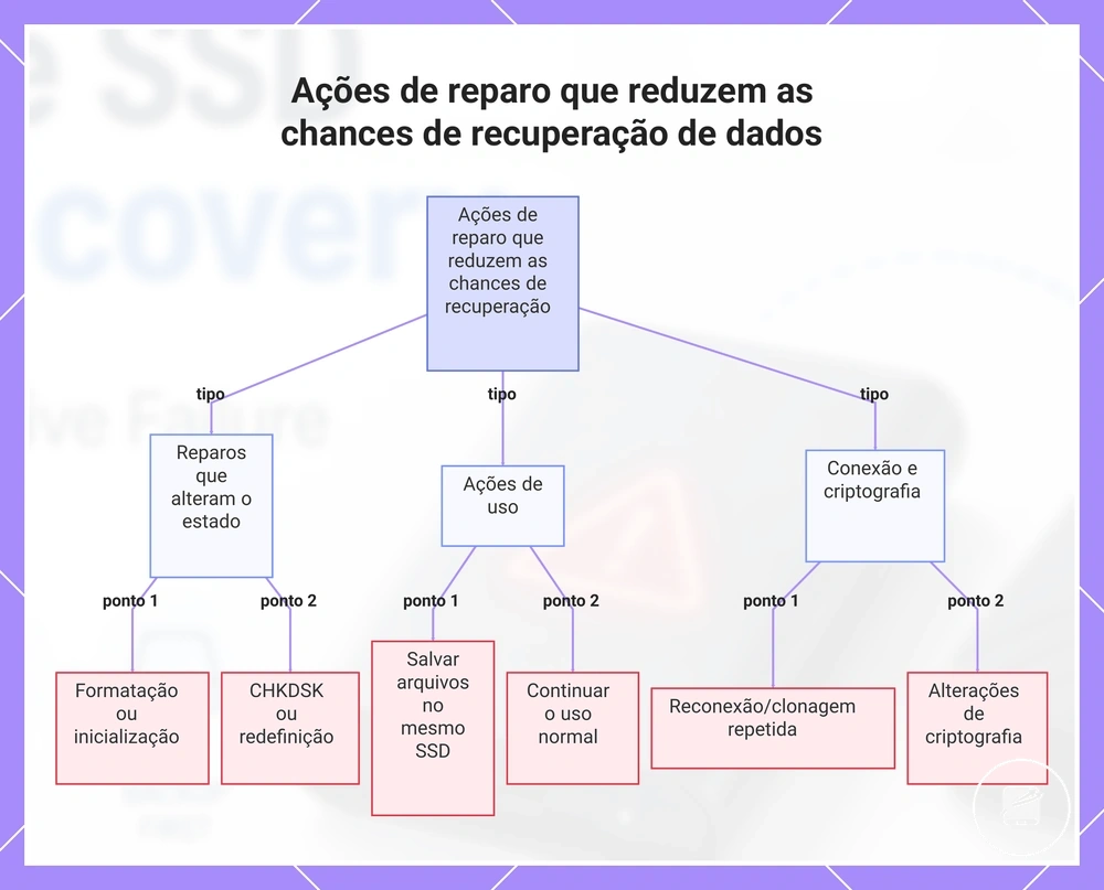 Ações de reparo que reduzem as chances de recuperação de dados