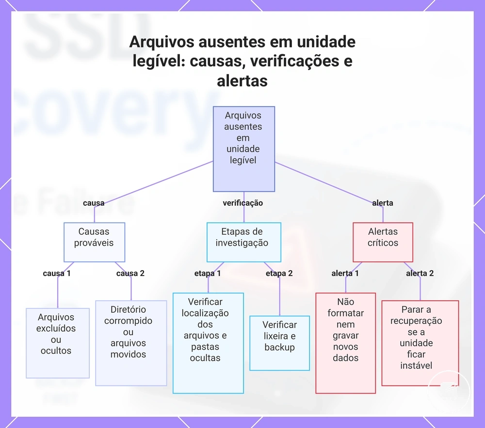 Arquivos ausentes em unidade legível: causas, verificações e alertas
