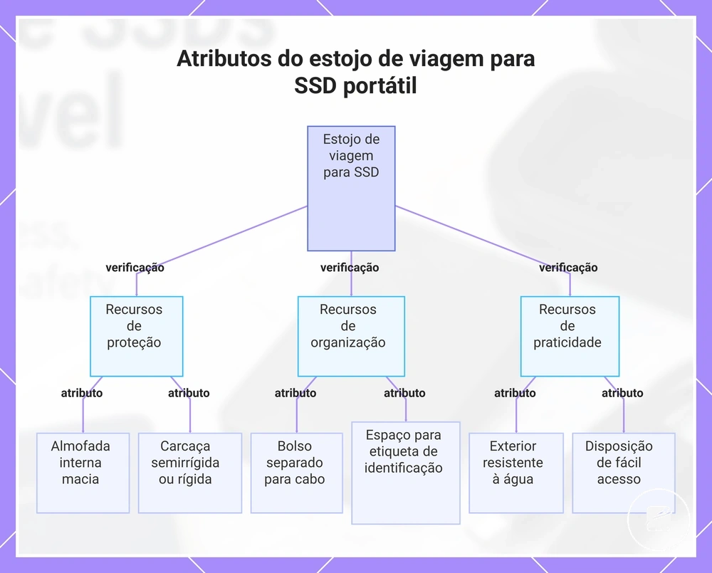 Atributos do estojo de viagem para SSD portátil