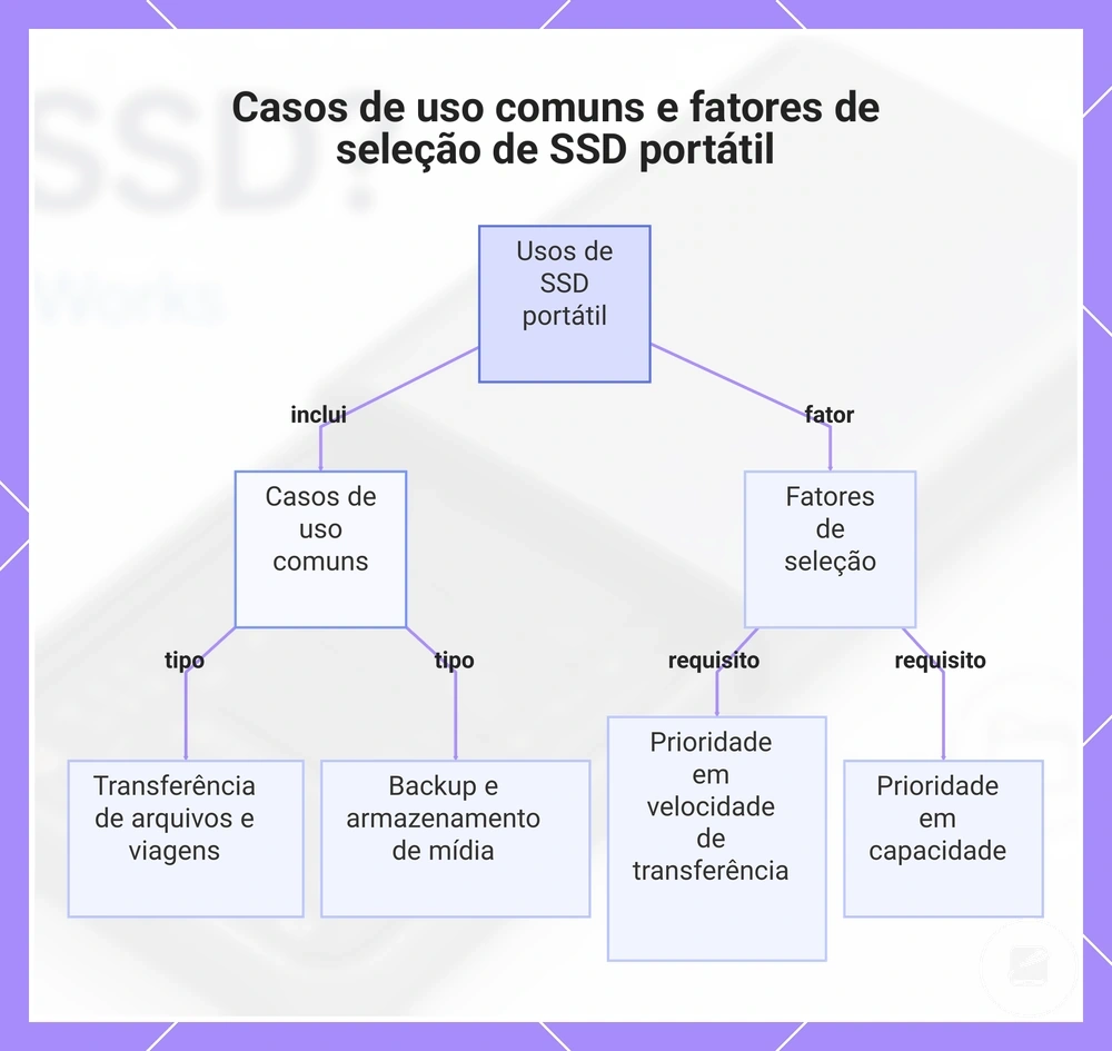 Casos de uso comuns e fatores de seleção de SSD portátil