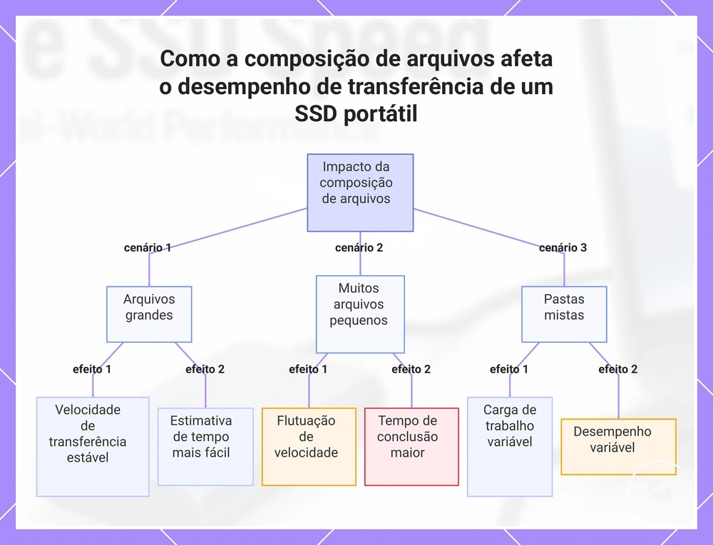 Como a composição de arquivos afeta o desempenho de transferência de um SSD portátil