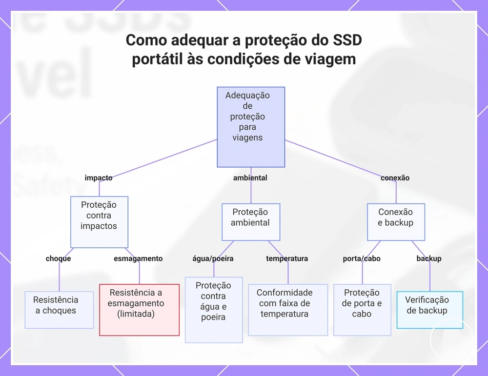 Como adequar a proteção do SSD portátil às condições de viagem