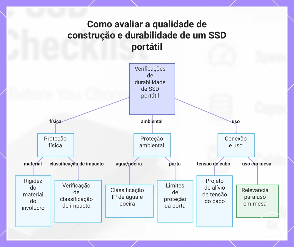 Como avaliar a qualidade de construção e durabilidade de um SSD portátil
