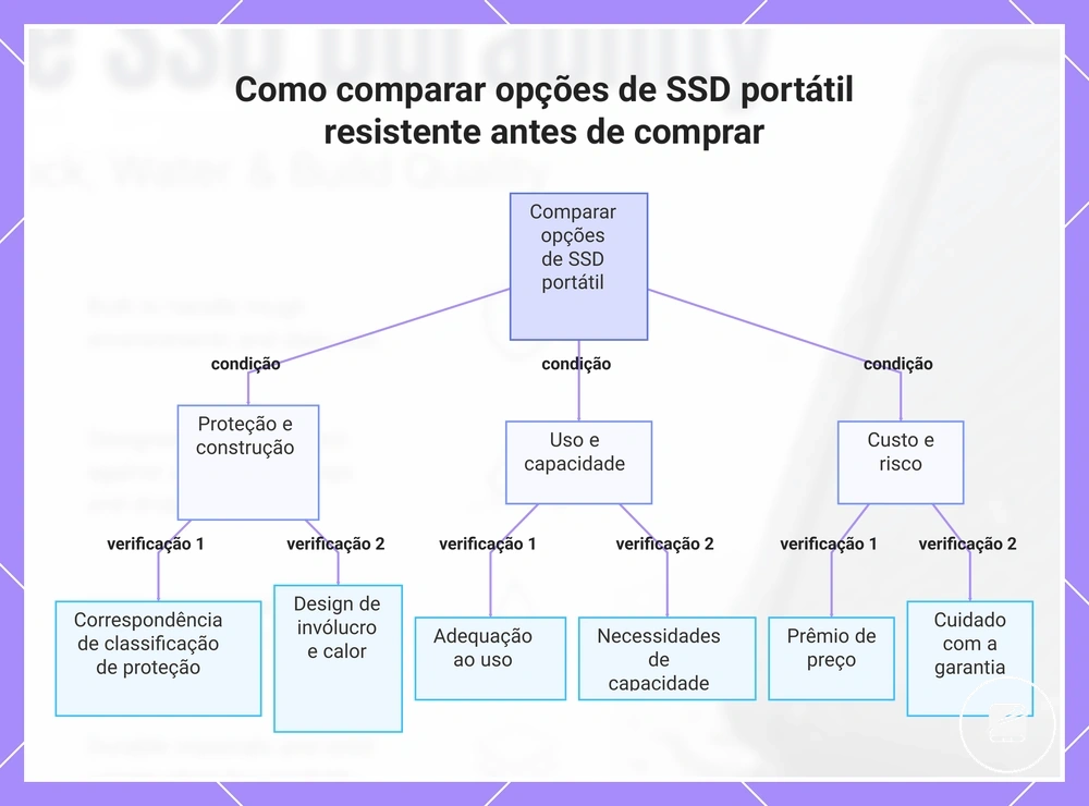 Como comparar opções de SSD portátil resistente antes de comprar