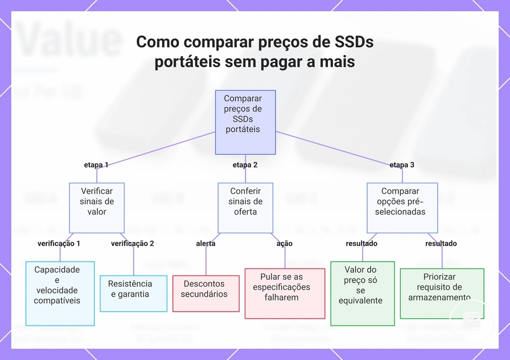 Como comparar preços de SSDs portáteis sem pagar a mais