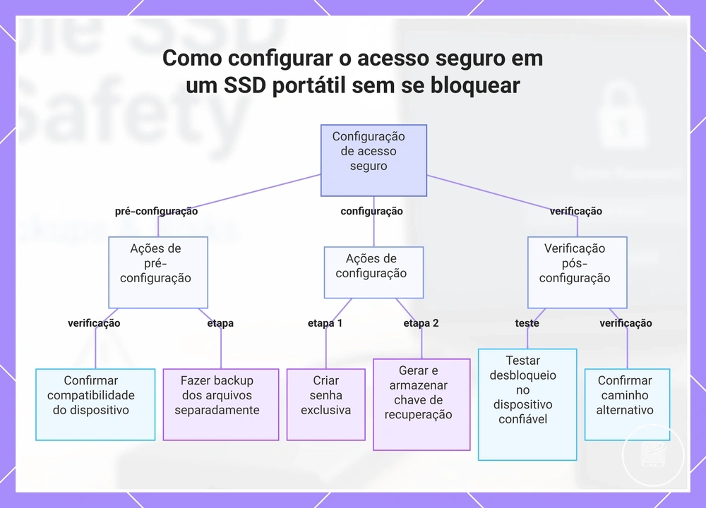 Como configurar o acesso seguro em um SSD portátil sem se bloquear