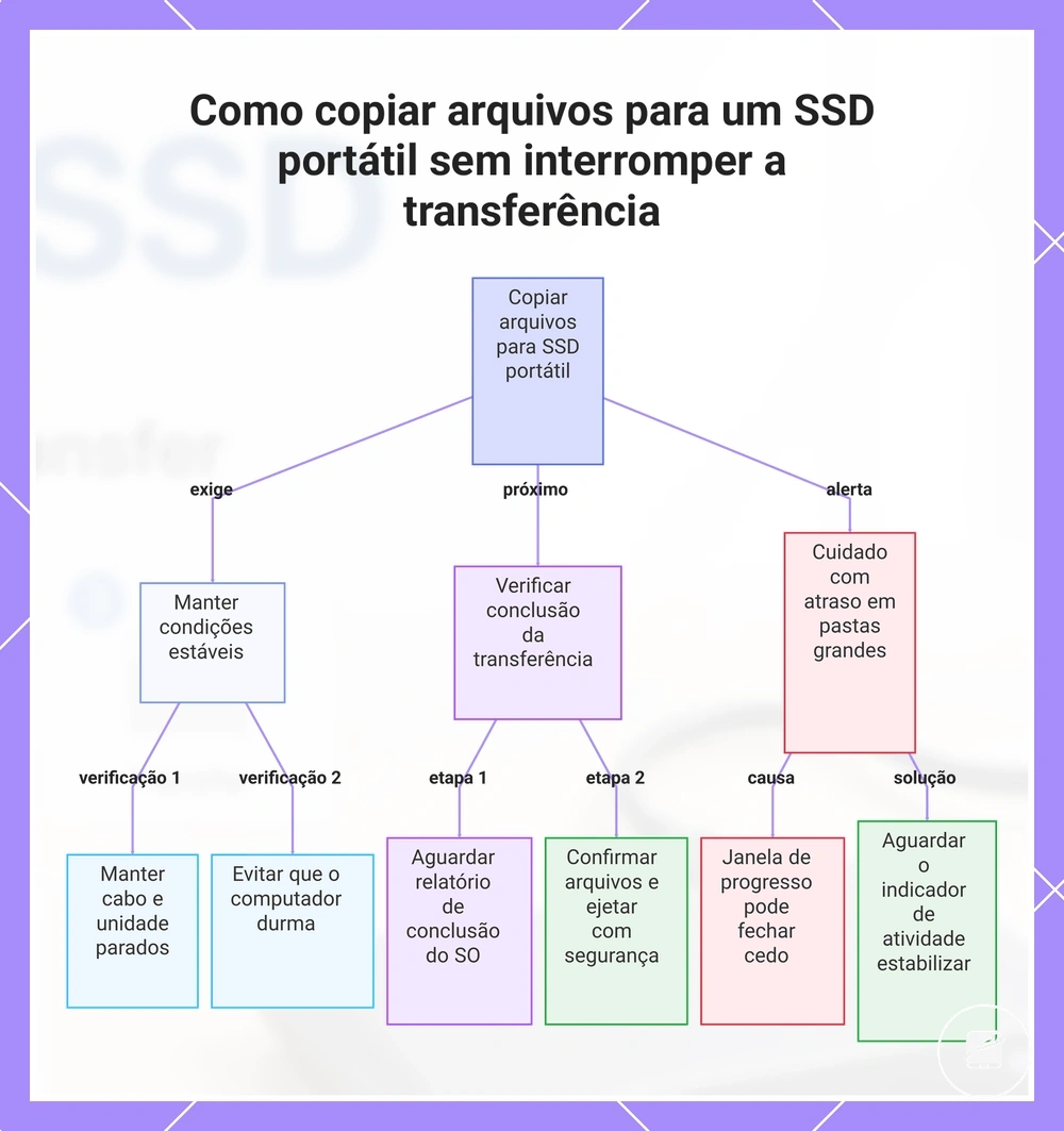 Como copiar arquivos para um SSD portátil sem interromper a transferência