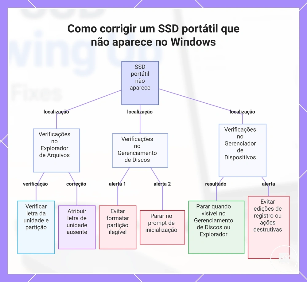 Como corrigir um SSD portátil que não aparece no Windows