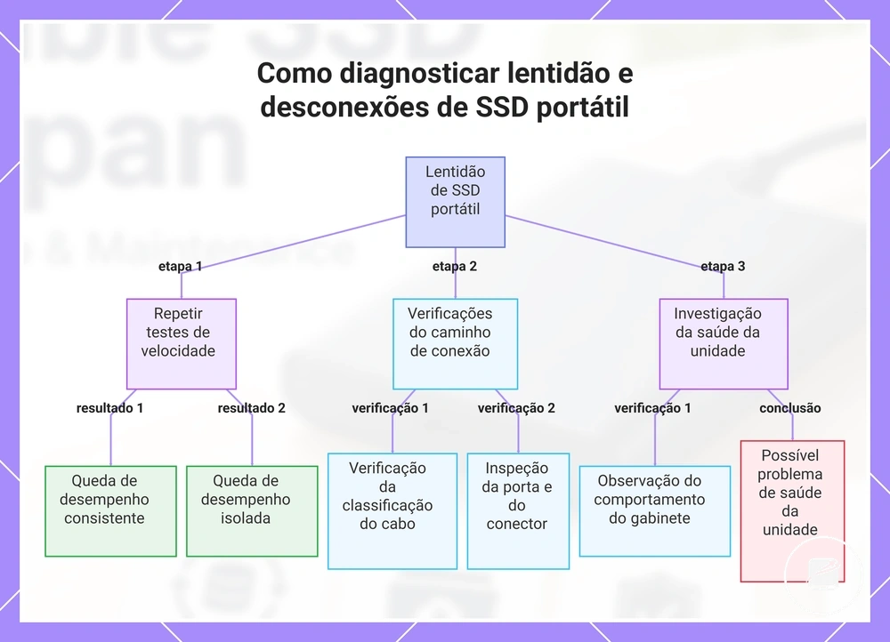 Como diagnosticar lentidão e desconexões de SSD portátil