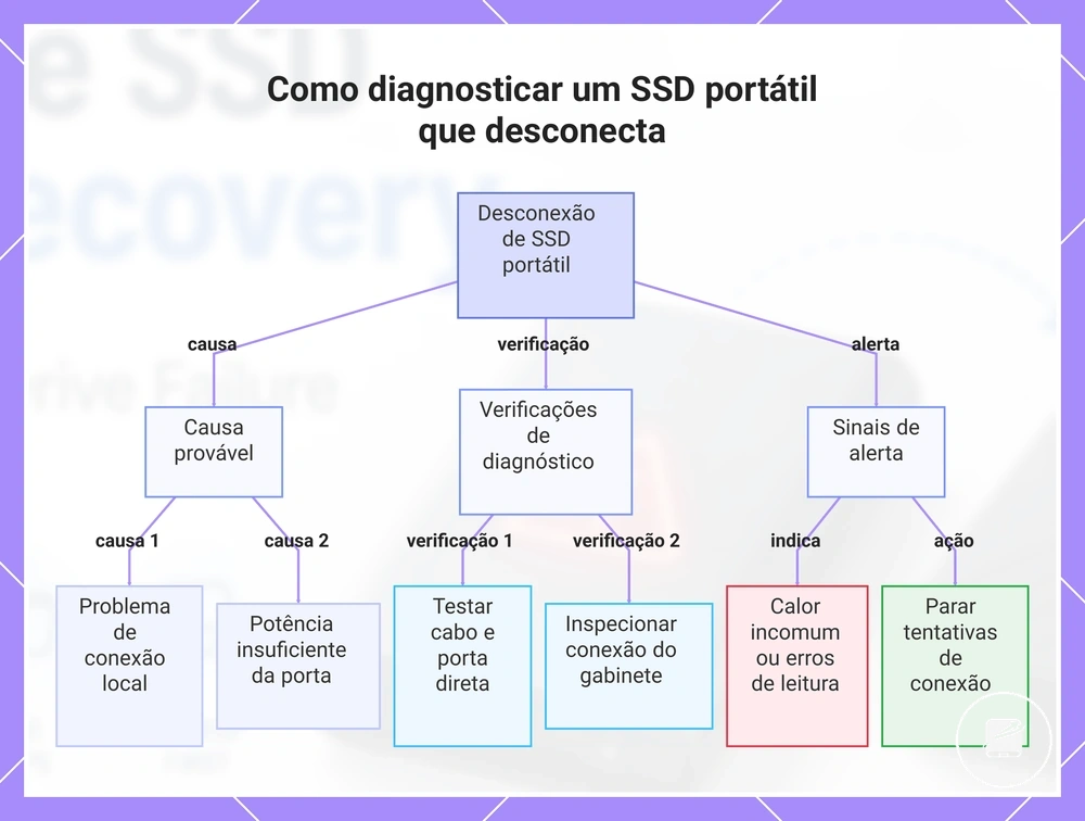 Como diagnosticar um SSD portátil que desconecta