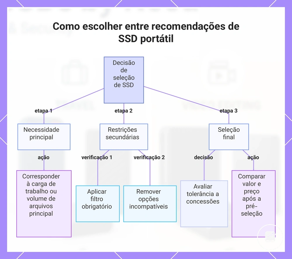 Como escolher entre recomendações de SSD portátil
