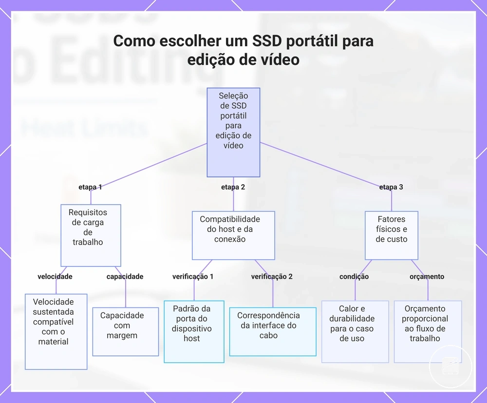 Como escolher um SSD portátil para edição de vídeo