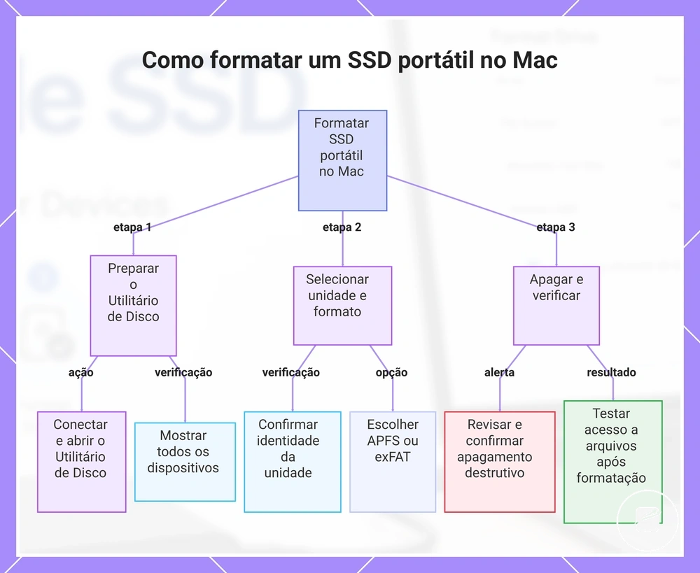 Como formatar um SSD portátil no Mac