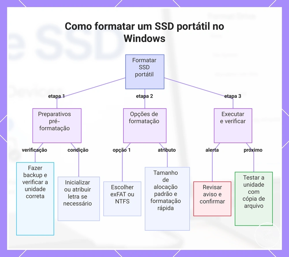 Como formatar um SSD portátil no Windows