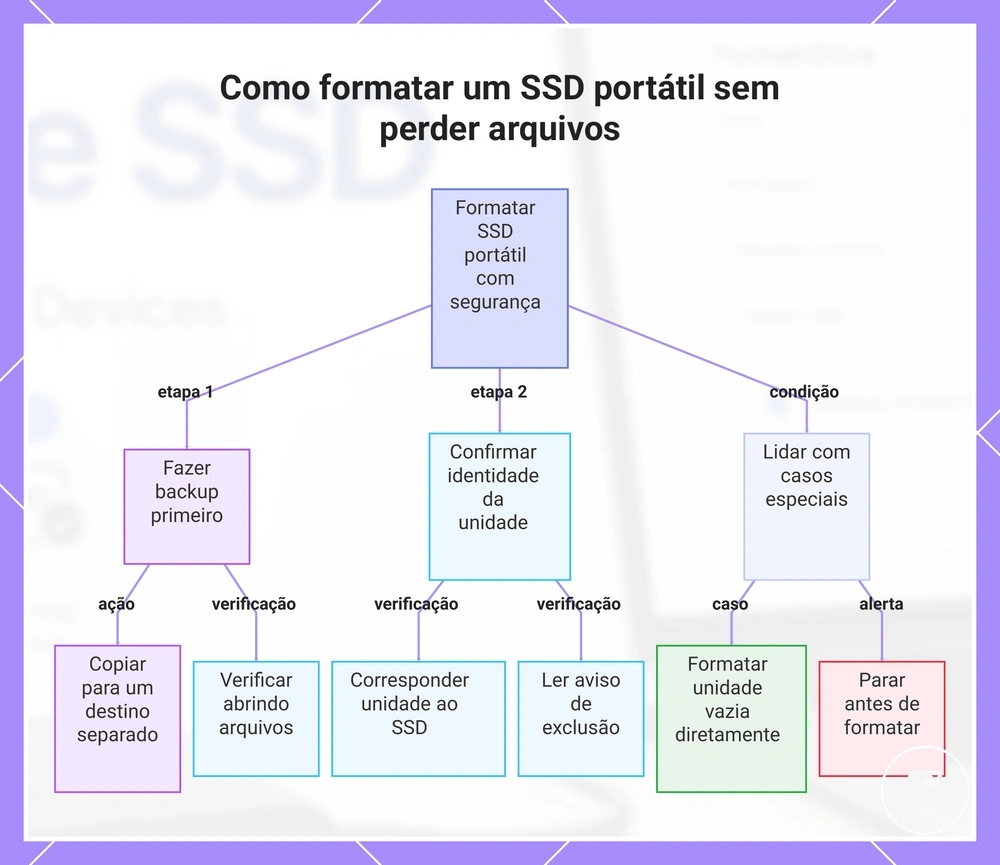 Como formatar um SSD portátil sem perder arquivos