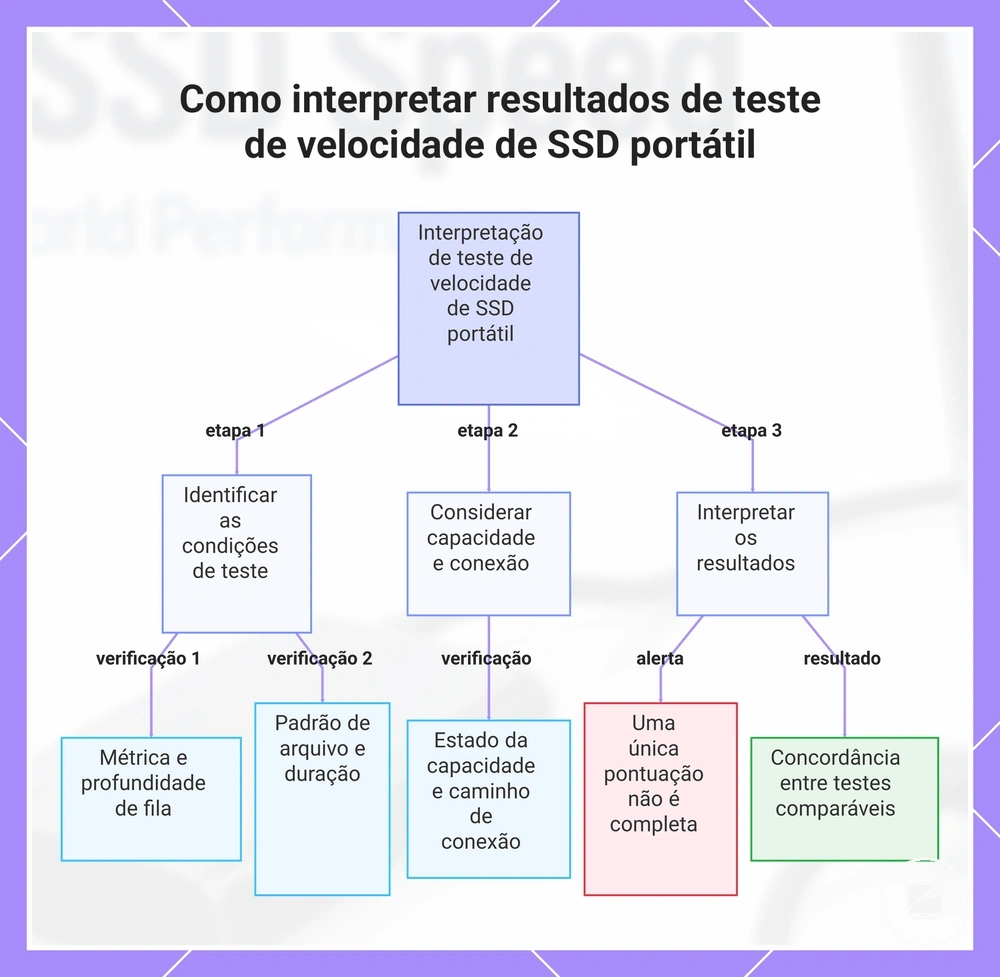 Como interpretar resultados de teste de velocidade de SSD portátil