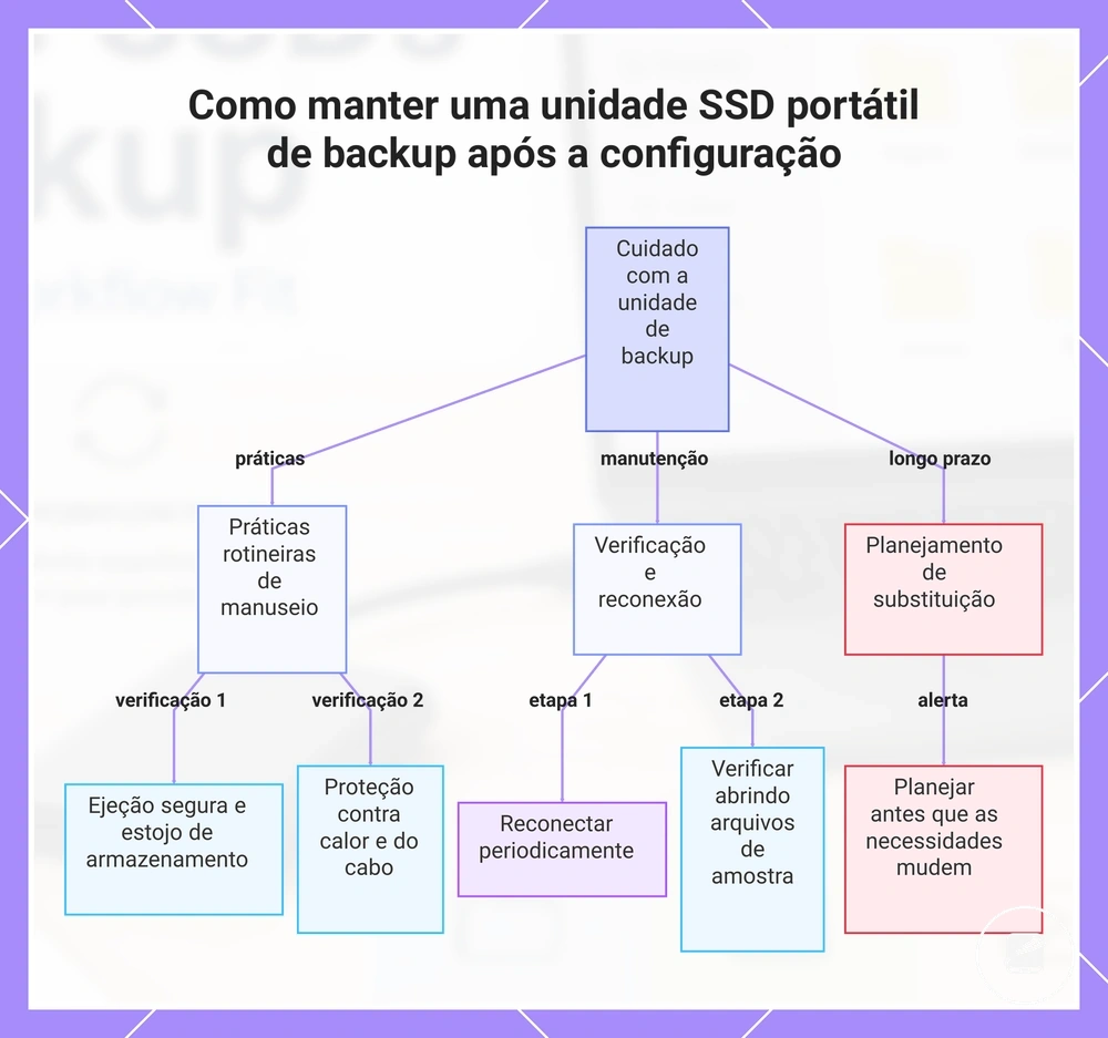 Como manter uma unidade SSD portátil de backup após a configuração