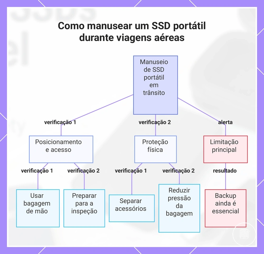 Como manusear um SSD portátil durante viagens aéreas