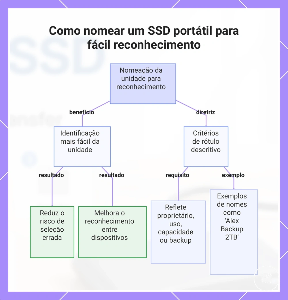Como nomear um SSD portátil para fácil reconhecimento