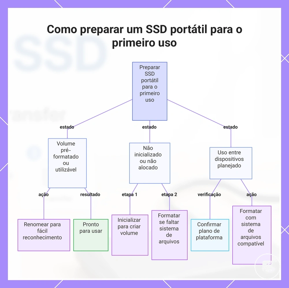 Como preparar um SSD portátil para o primeiro uso