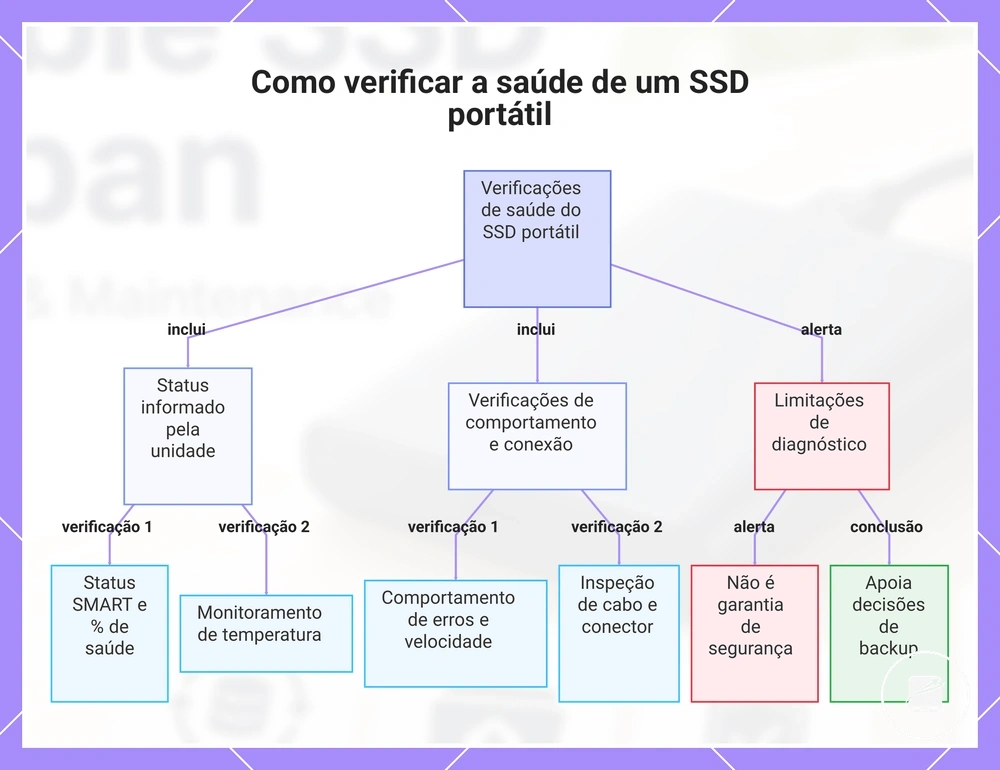 Como verificar a saúde de um SSD portátil