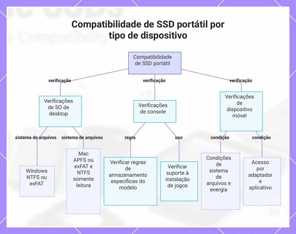 Compatibilidade de SSD portátil por tipo de dispositivo