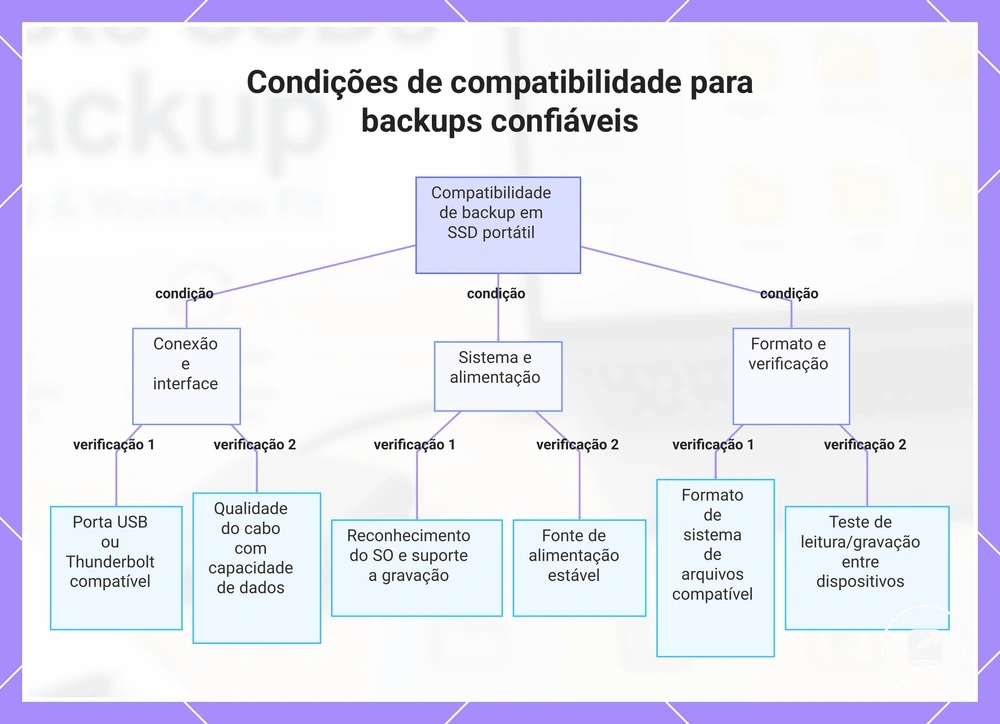 Condições de compatibilidade para backups confiáveis