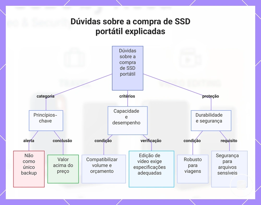 Dúvidas sobre a compra de SSD portátil explicadas