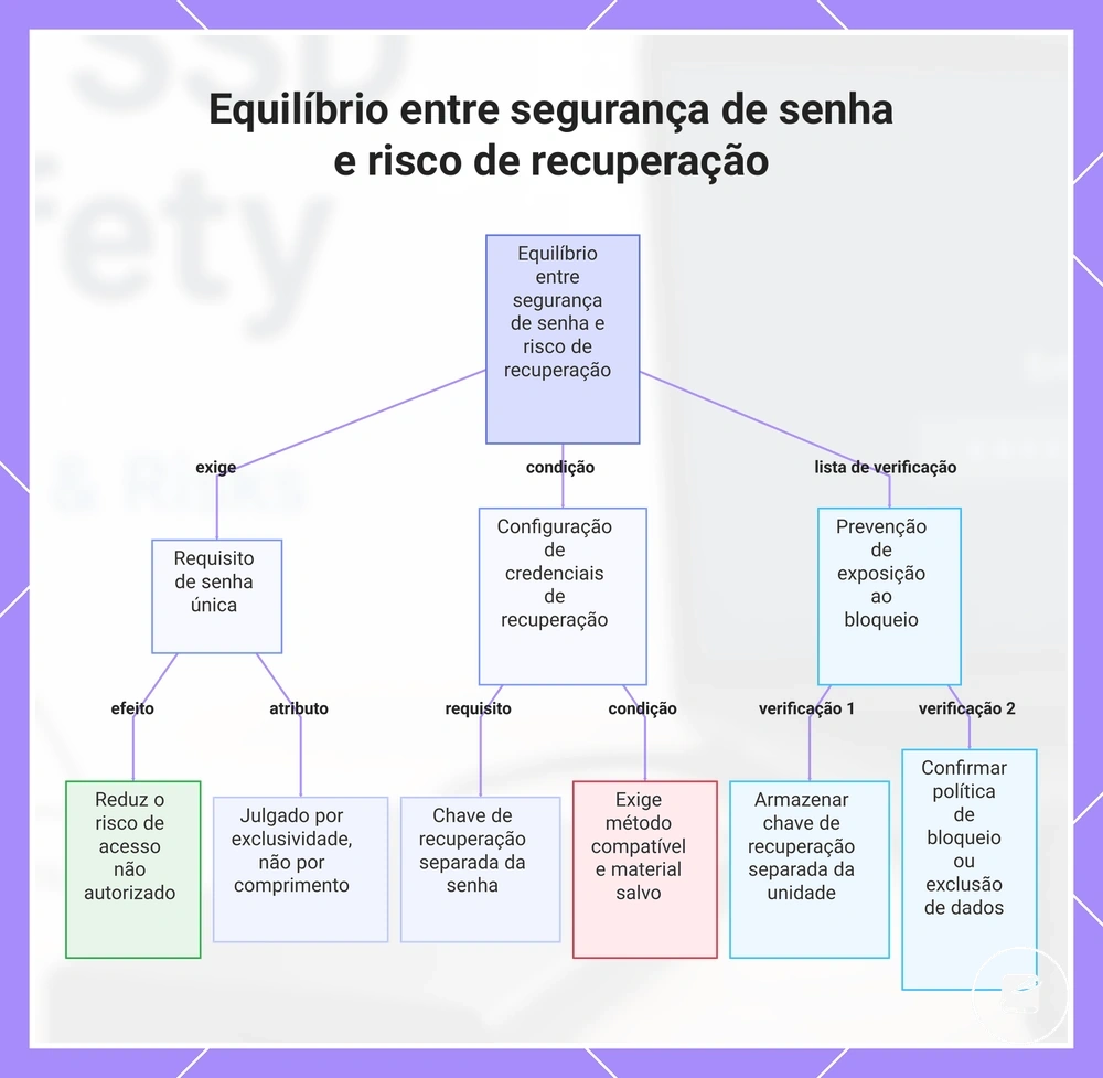 Equilíbrio entre segurança de senha e risco de recuperação
