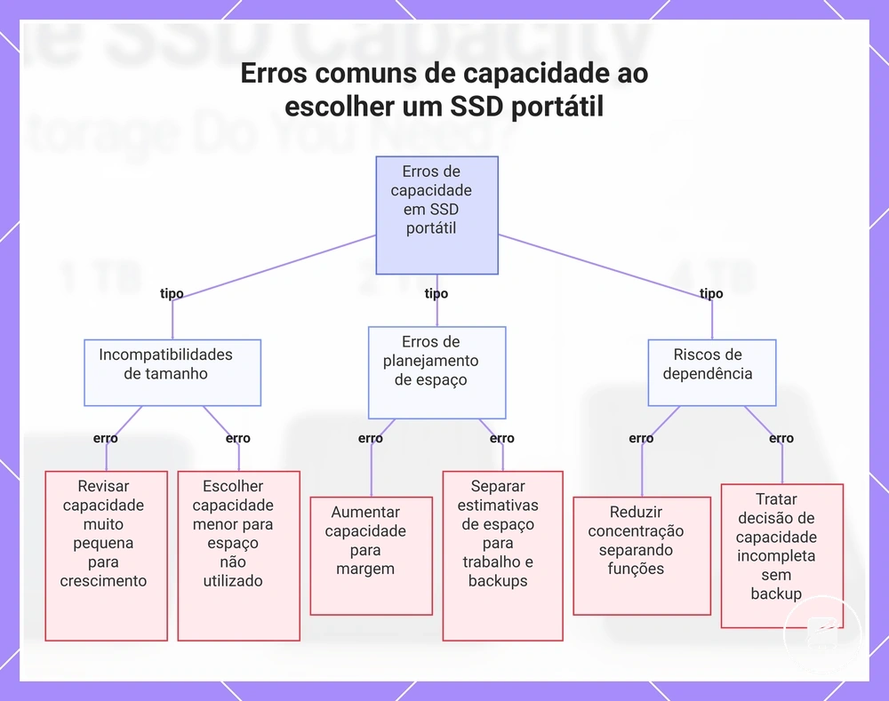 Erros comuns de capacidade ao escolher um SSD portátil