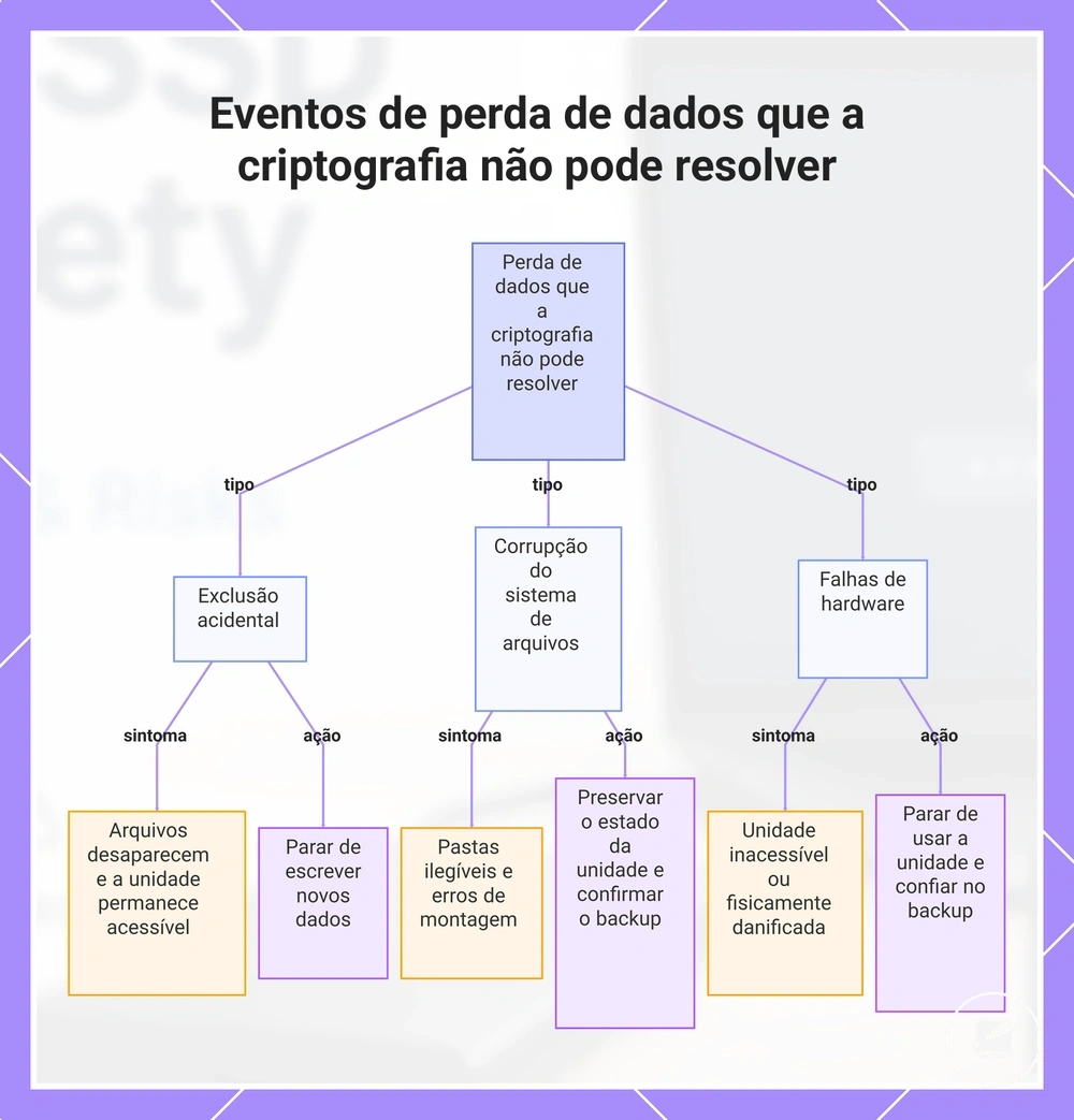Eventos de perda de dados que a criptografia não pode resolver